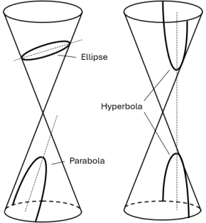Double cone cut by planes at varying angles, producing the ellipse, parabola, and hyperbola as edge views