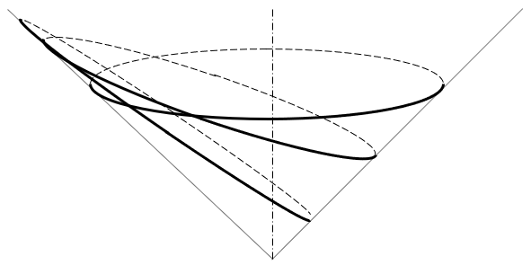Family of elliptical orbits sharing a common vertex, shown on a cone with the hidden side dashed