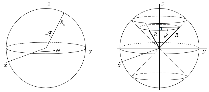 Conic reference frame within a spherical field, showing apex, radius R, angles Phi and Theta, and the perpendicular component R prime