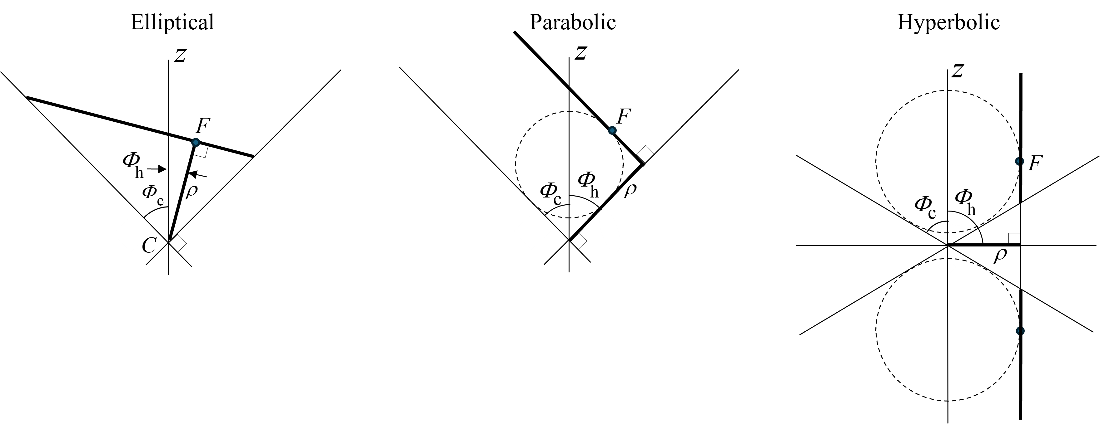 Edge-view comparison of elliptical, parabolic, and hyperbolic cone constructions, with Table F-1 summarizing Phi_c, Phi_h, and rho for each type