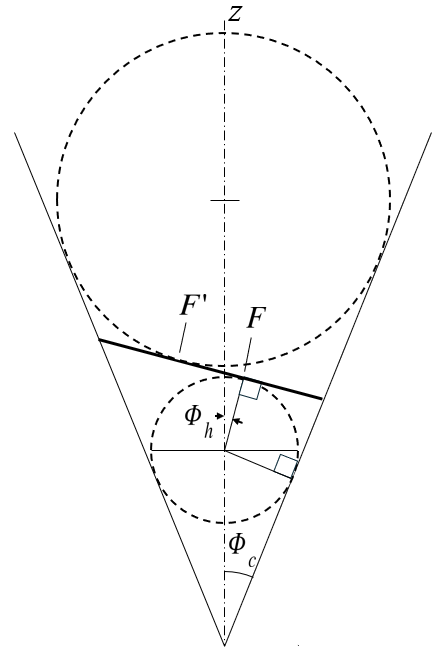 Dandelin sphere construction: cone with apex and z-axis, two spheres of different size both tangent to the cone and to the same cutting plane, at foci F and F prime, with tilt angle Phi h and cone half-angle Phi c marked