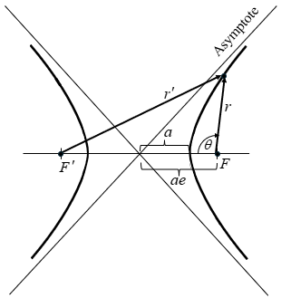 Hyperbolic focal geometry: two branches with asymptotes, foci F and F prime, a point P with focal radii r and r prime, center-to-vertex distance a, center-to-focus distance ae, and angle theta at F