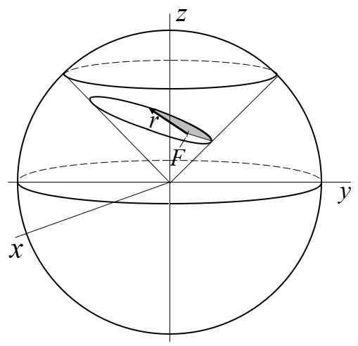 Elliptical orbit shown as a conic section: sphere with inscribed cone, cutting plane forming an ellipse, focus F, radius vector r, shaded area-swept sector, x, y, z axes