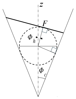 Tilt angle Phi h measured from the Dandelin sphere's center at height z sub D, contrasted with the cone half-angle Phi c measured from the apex C, tangent right angles marked