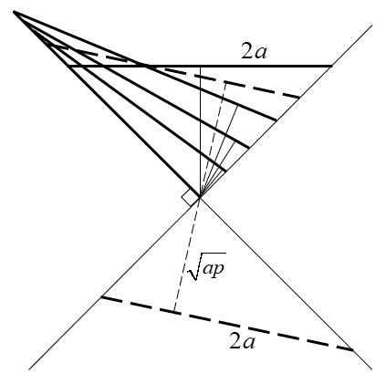 Elliptic orbits in edge view with equal total energy: fan of generators from the apex to a common 2a chord, root ap marked, spanning from near-circular to the linear limiting case